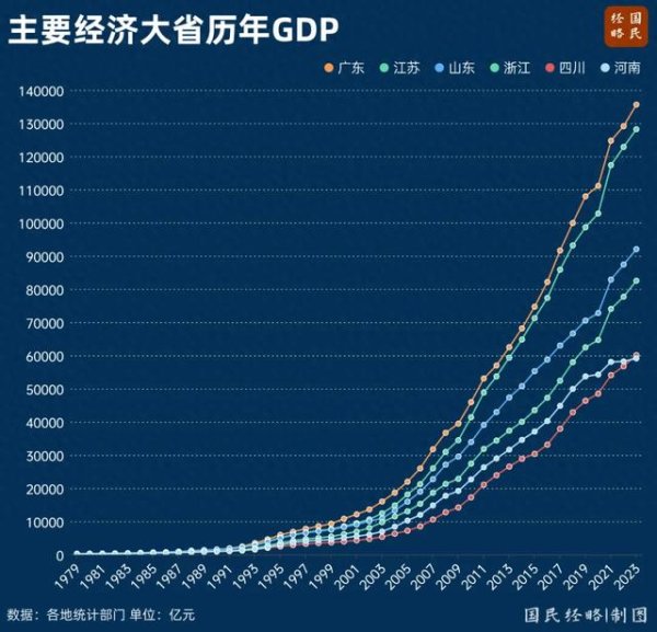 股票配资合同 中国第一个14万亿大省, 呼之欲出